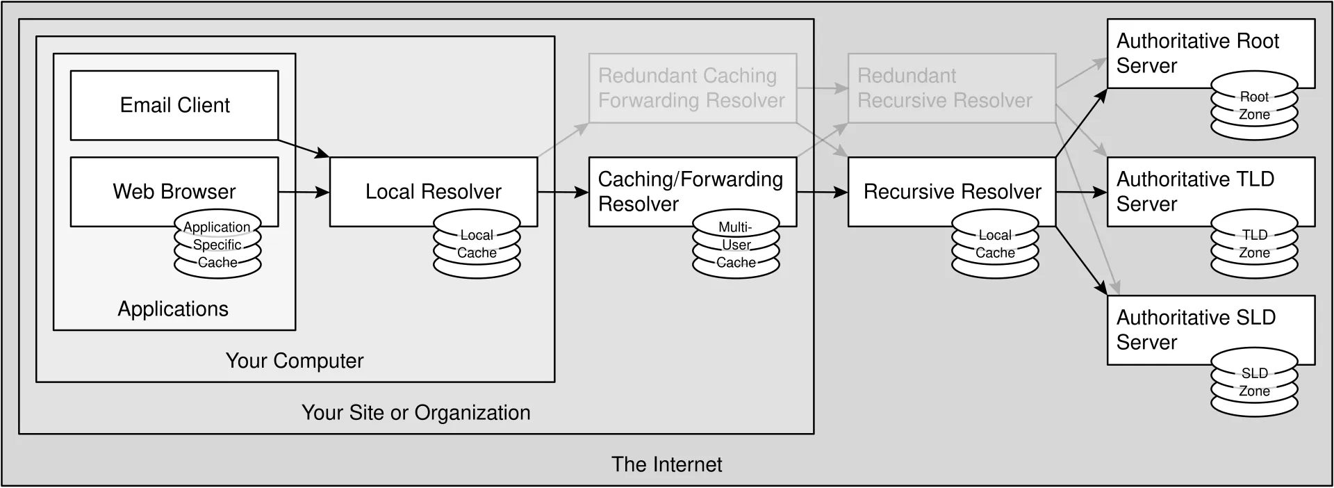 DNS Architecture