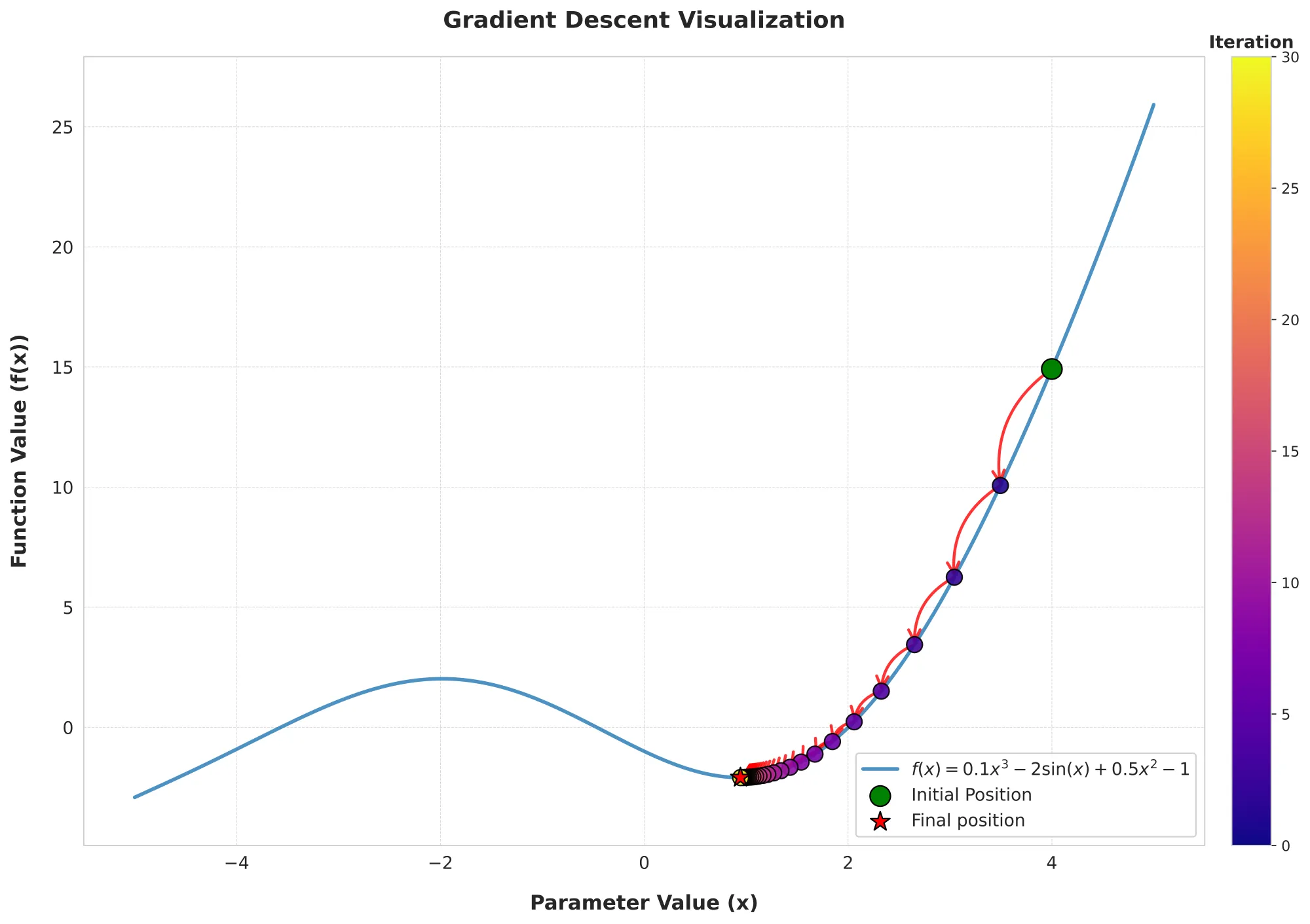 Gradient Descent Visualization