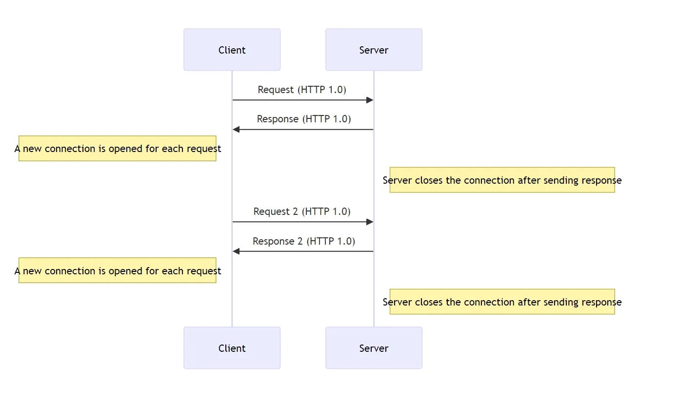 Working of http1.0