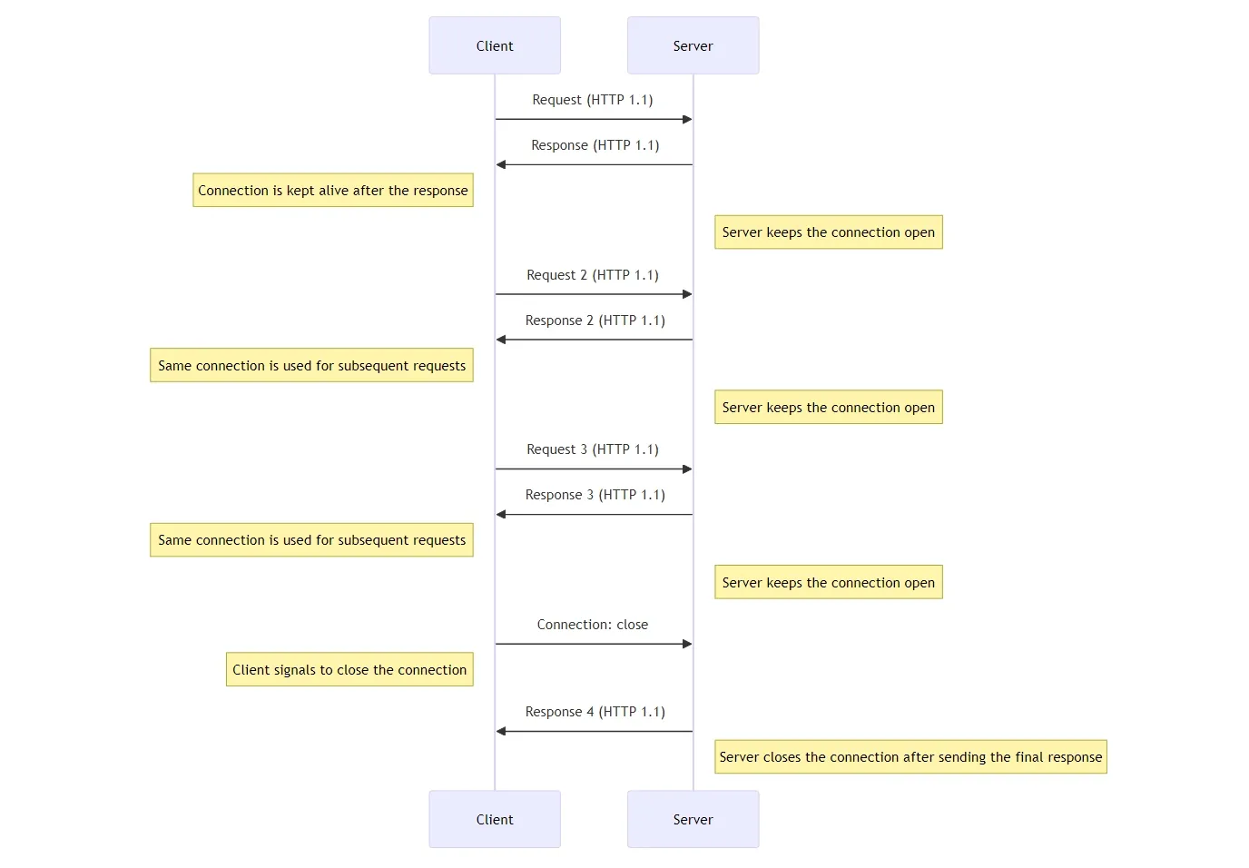 Working of http1.1