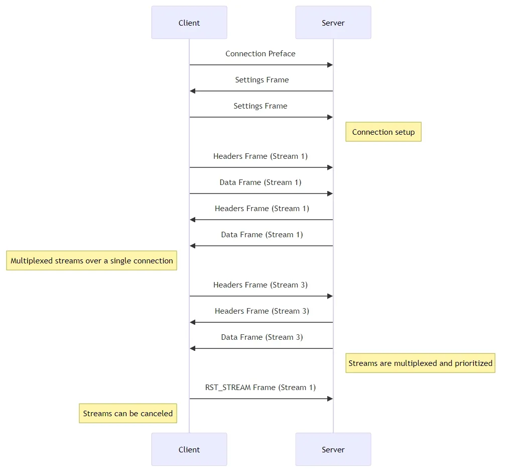 Working of http2