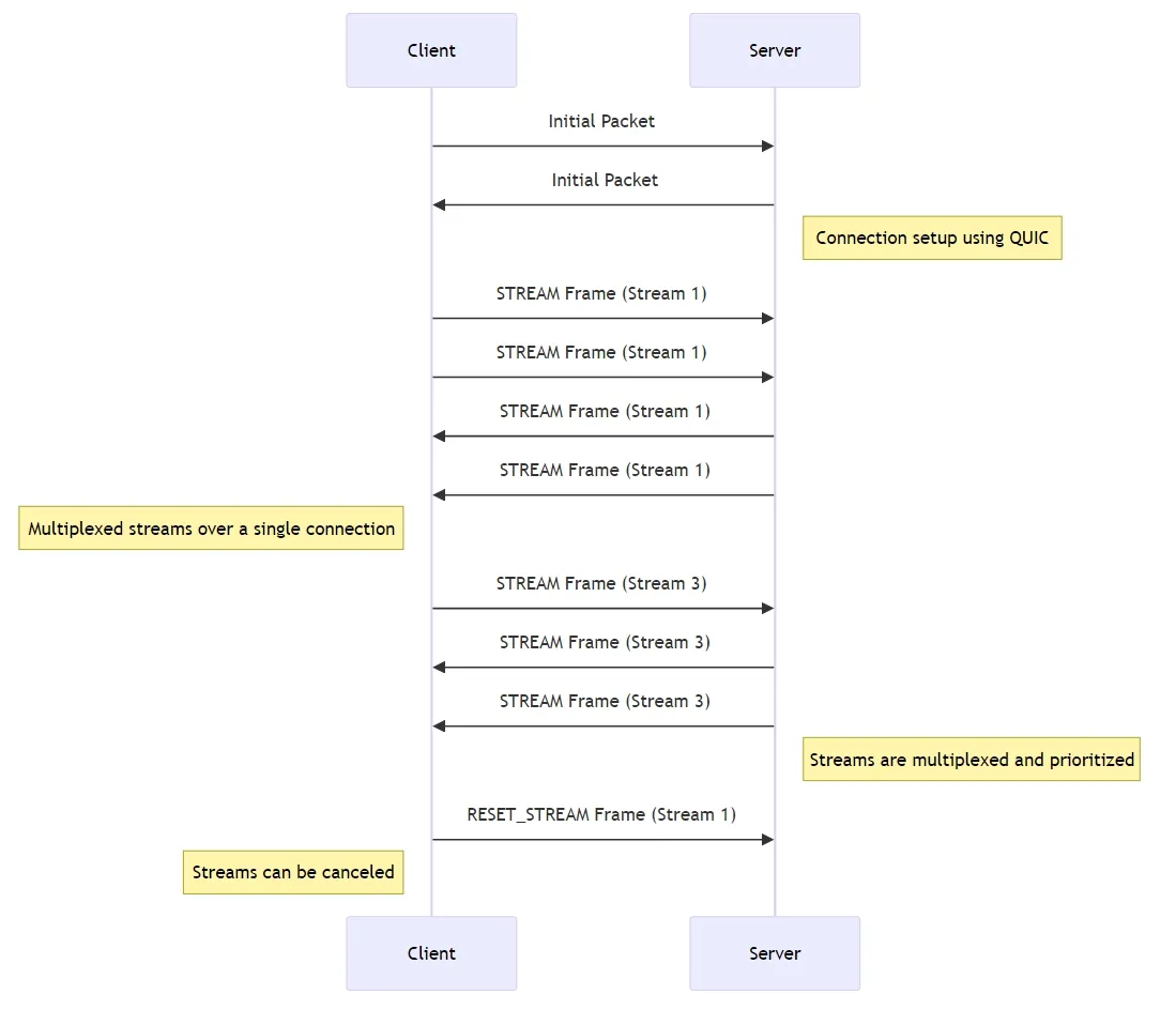 Working of http3